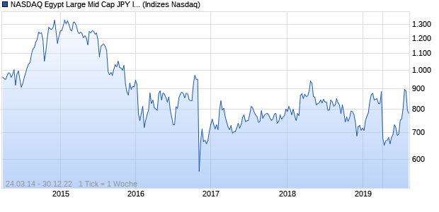 NASDAQ Egypt Large Mid Cap JPY Index Chart
