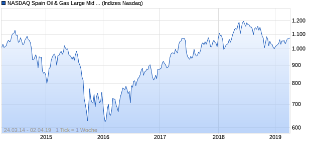 NASDAQ Spain Oil & Gas Large Mid Cap CAD Index Chart