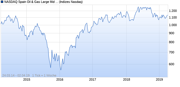 NASDAQ Spain Oil & Gas Large Mid Cap GBP Index Chart