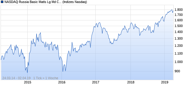 NASDAQ Russia Basic Matls Lg Md Cap EUR TR Index Chart