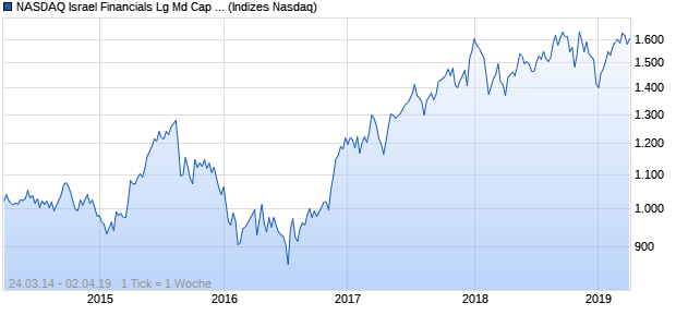 NASDAQ Israel Financials Lg Md Cap JPY NTR Index Chart