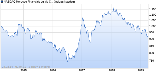 NASDAQ Morocco Financials Lg Md Cap JPY Index Chart