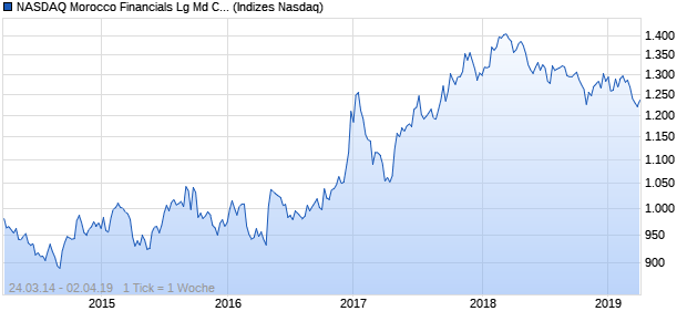 NASDAQ Morocco Financials Lg Md Cap AUD NTR In. Chart