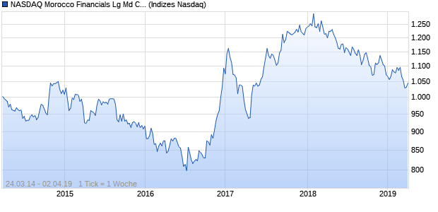 NASDAQ Morocco Financials Lg Md Cap JPY NTR Ind. Chart