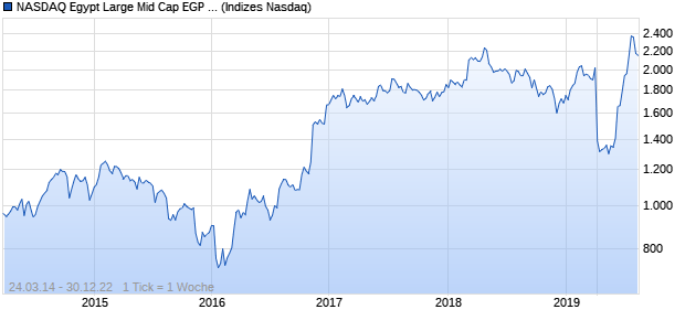 NASDAQ Egypt Large Mid Cap EGP Index Chart