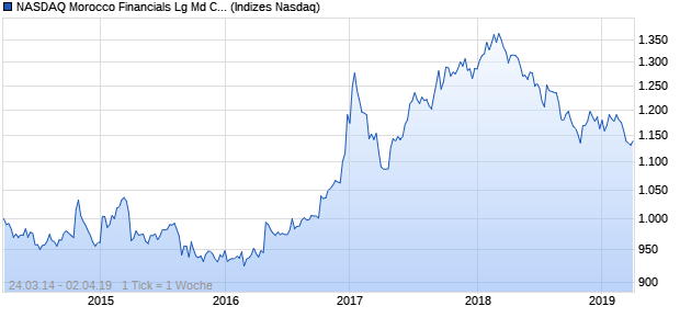 NASDAQ Morocco Financials Lg Md Cap MAD NTR In. Chart