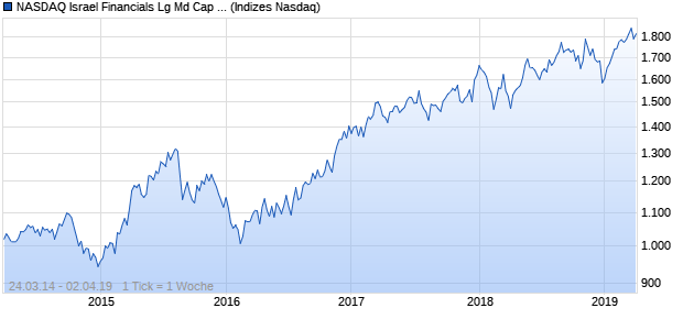 NASDAQ Israel Financials Lg Md Cap EUR NTR Index Chart