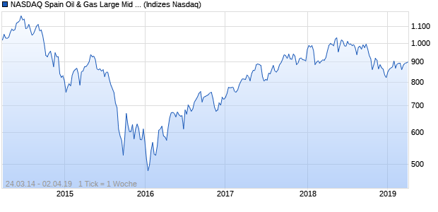 NASDAQ Spain Oil & Gas Large Mid Cap Index Chart