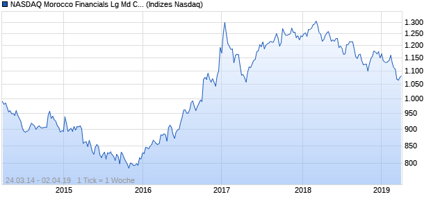 NASDAQ Morocco Financials Lg Md Cap GBP Index Chart
