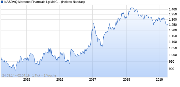 NASDAQ Morocco Financials Lg Md Cap AUD TR Index Chart