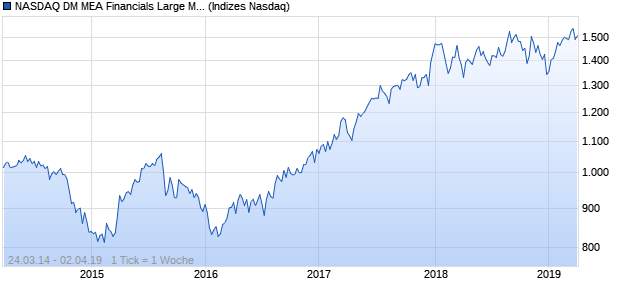 NASDAQ DM MEA Financials Large Mid Cap TR Index Chart