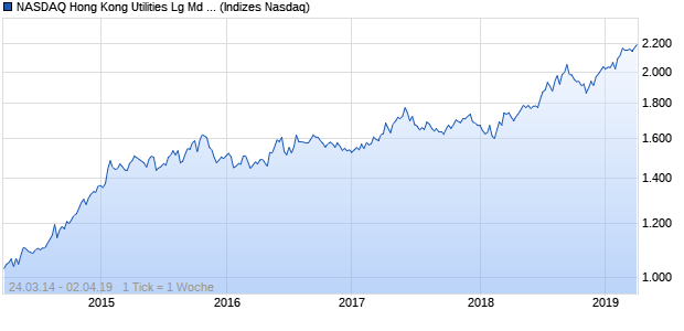 NASDAQ Hong Kong Utilities Lg Md Cap AUD TR Index Chart