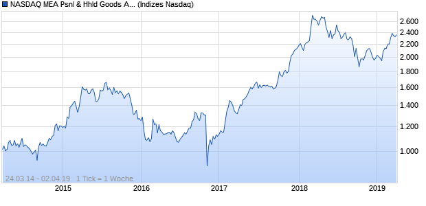 NASDAQ MEA Psnl & Hhld Goods AUD NTR Index Chart