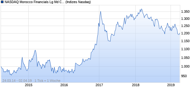 NASDAQ Morocco Financials Lg Md Cap EUR TR Index Chart