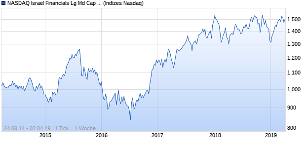 NASDAQ Israel Financials Lg Md Cap JPY Index Chart