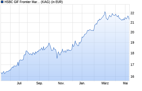 Performance des HSBC GIF Frontier Markets AD EUR (WKN A1JRMK, ISIN LU0717916968)