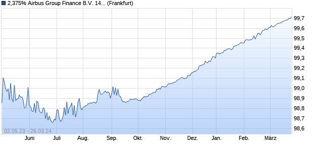 2,375% Airbus Group Finance B.V. 14/24 auf Festzins (WKN A1ZFGC, ISIN XS1050846507) Chart
