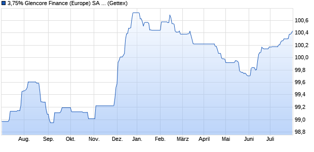 3,75% Glencore Finance (Europe) SA 14/26 auf Festz. (WKN A1ZFGA, ISIN XS1050842423) Chart