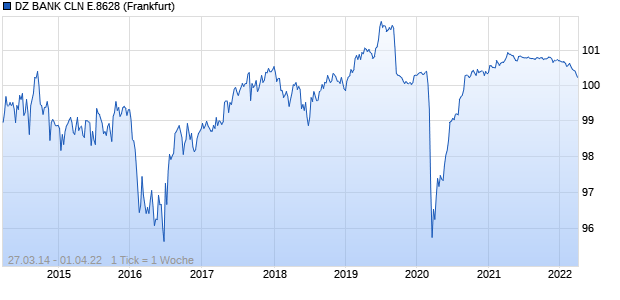 DZ BANK CLN E.8628 (WKN DZ1J1F, ISIN DE000DZ1J1F2) Chart