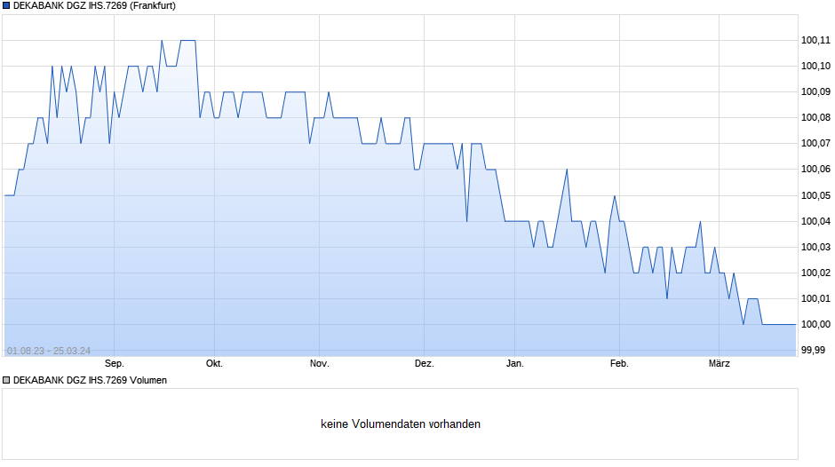 DEKABANK DGZ IHS.7269 Chart