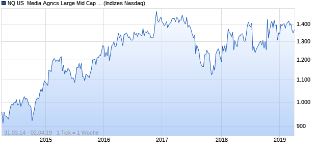 NQ US  Media Agncs Large Mid Cap CAD NTR Index Chart