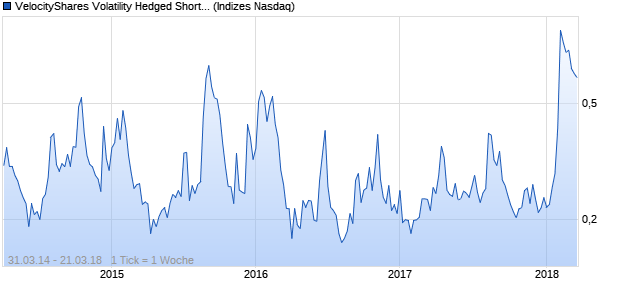 VelocityShares Volatility Hedged Short Weight Inde Chart