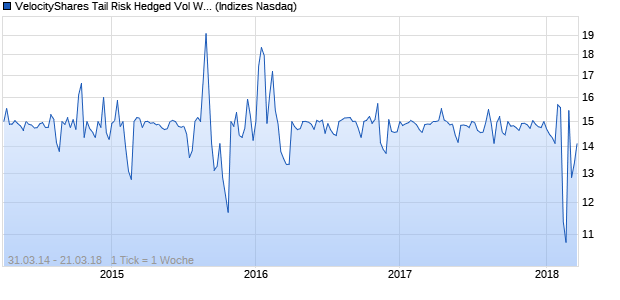 VelocityShares Tail Risk Hedged Vol Weight Index Chart