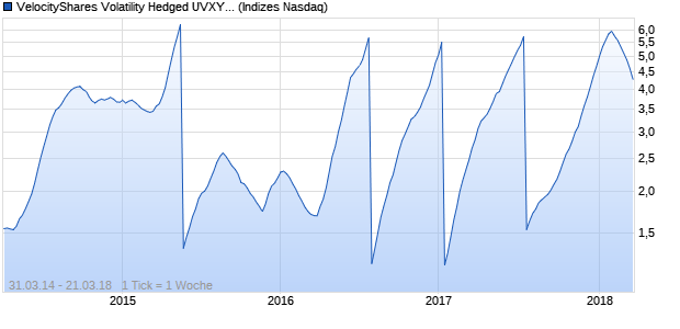 VelocityShares Volatility Hedged UVXY Index Shares Chart