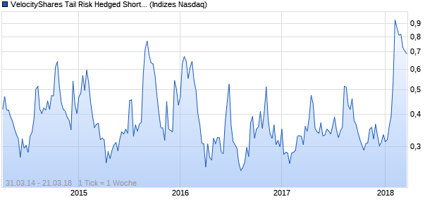 VelocityShares Tail Risk Hedged Short Weight Index Chart
