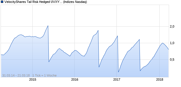 VelocityShares Tail Risk Hedged UVXY Index Shares Chart