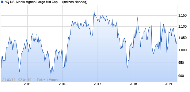 NQ US  Media Agncs Large Mid Cap Index Chart