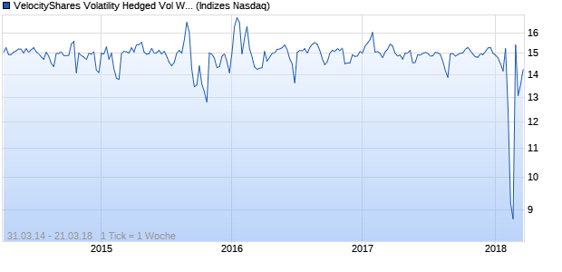 VelocityShares Volatility Hedged Vol Weight Index Chart