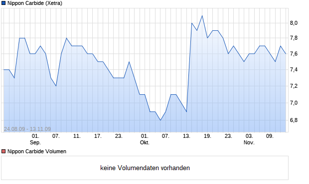 Nippon Carbide Aktie Chart
