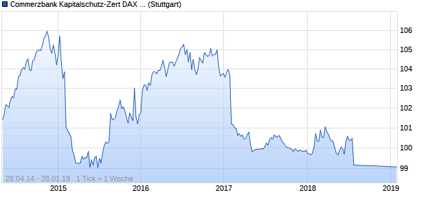 Commerzbank Kapitalschutz-Zert DAX 04.02.2019 (WKN CZ436M, ISIN DE000CZ436M9) Chart