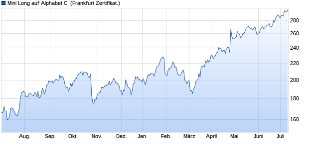 Mini Long auf Alphabet C [Citigroup Global Markets E. (WKN: CF9H7E) Chart
