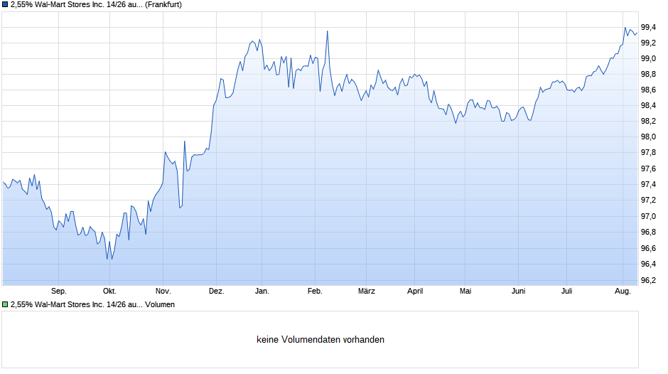 2,55% Wal-Mart Stores Inc. 14/26 auf Festzins Chart