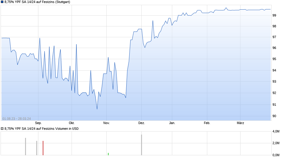 8,75% YPF SA 14/24 auf Festzins Chart