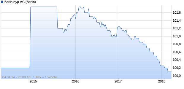 Berlin Hyp AG (WKN BHY0AH, ISIN DE000BHY0AH5) Chart