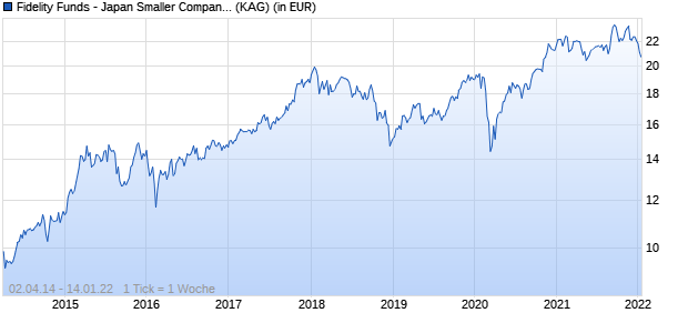Performance des Fidelity Funds - Japan Smaller Companies Fund A-Acc-EUR (WKN A110XP, ISIN LU1048684440)
