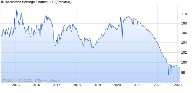 Blackstone Holdings Finance LLC (WKN A1HMT5, ISIN USU0925QAA95) Chart