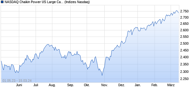 NASDAQ Chaikin Power US Large Cap TR Chart
