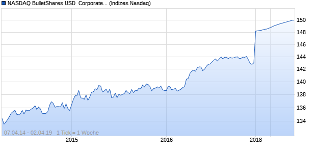 NASDAQ BulletShares USD  Corporate Bond 2019 T. Chart