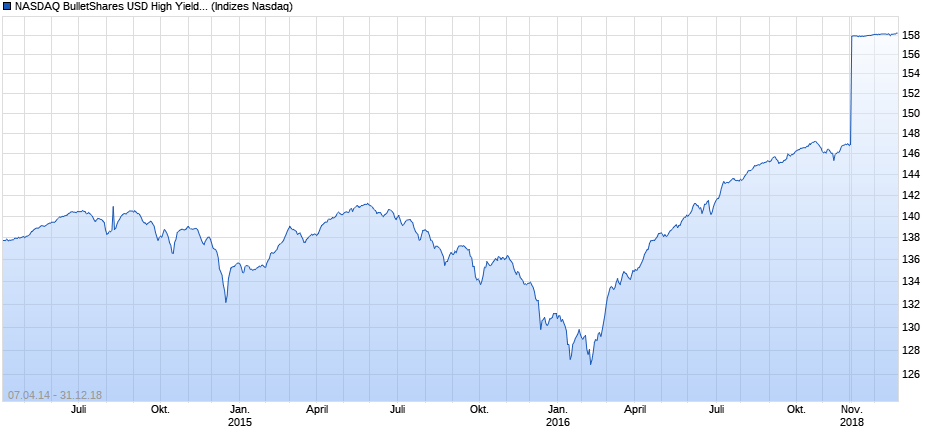 NASDAQ BulletShares USD High Yield Corporate Bond Chart