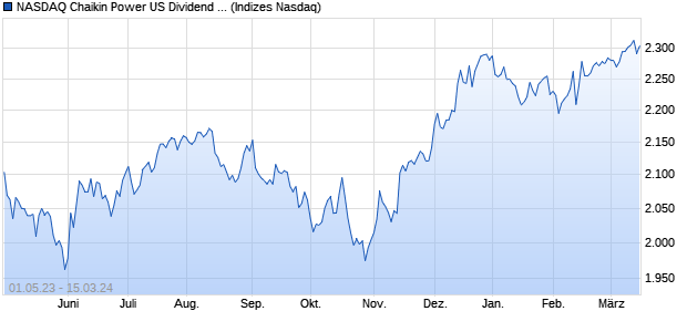 NASDAQ Chaikin Power US Dividend Achievers Index Chart
