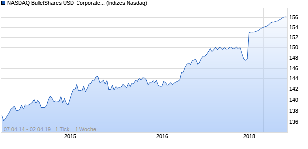NASDAQ BulletShares USD  Corporate Bond 2020 T. Chart