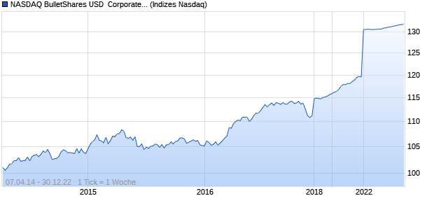 NASDAQ BulletShares USD  Corporate Bond 2022 T. Chart
