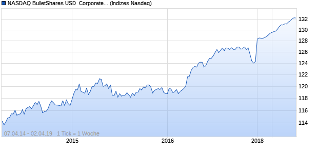 NASDAQ BulletShares USD  Corporate Bond 2021 T. Chart