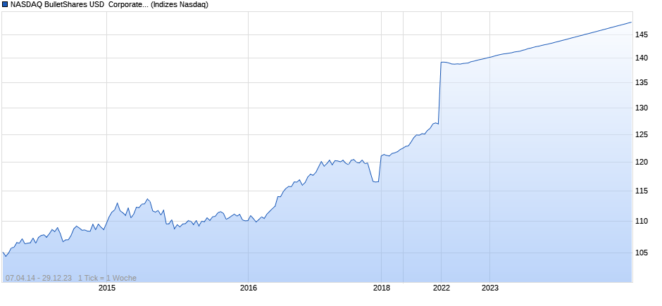 NASDAQ BulletShares USD  Corporate Bond 2023 TR In Chart