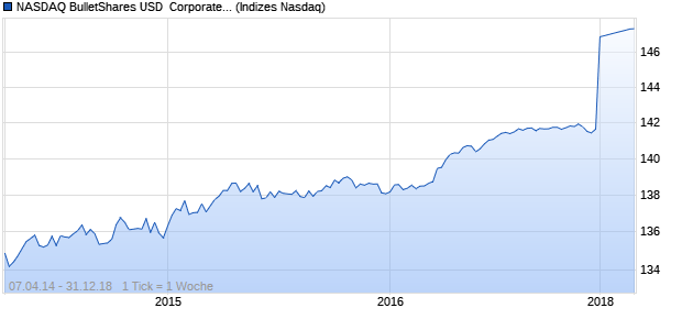 NASDAQ BulletShares USD  Corporate Bond 2018 T. Chart