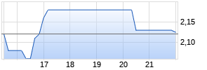 Scynexis Chart